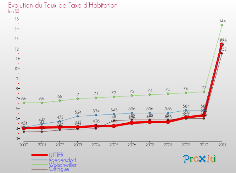 Evolution du taux de la taxe d'habitation pour LUTTER et les communes proches Comparaison des taux de la taxe d'habitation pour LUTTER et les communes voisines