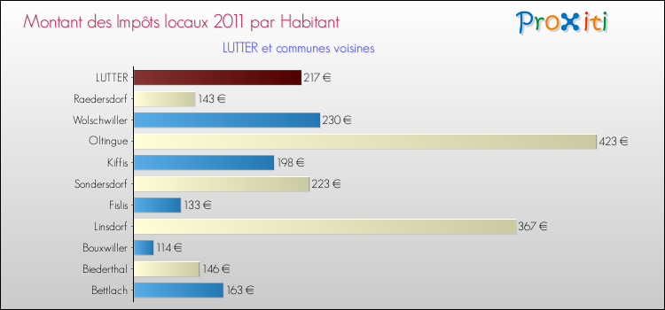Montant des impôts locaux par Habitant pour LUTTER et les communes proches Comparaison des impôts locaux par habitant pour LUTTER et les communes voisines