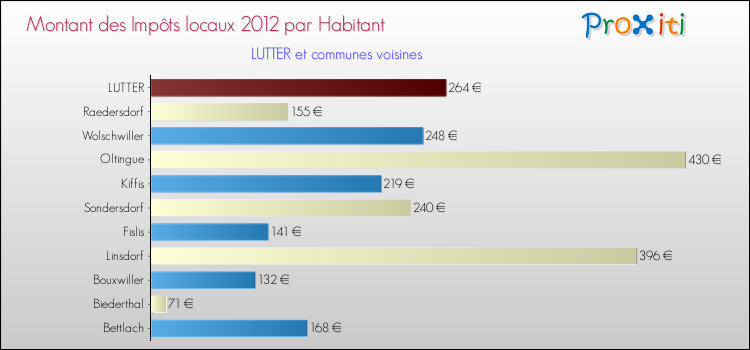 Montant des impôts locaux par Habitant pour LUTTER et les communes proches Comparaison des impôts locaux par habitant pour LUTTER et les communes voisines