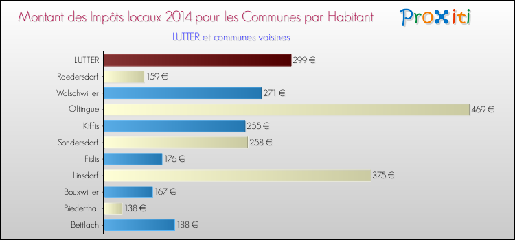 Montant des impôts locaux par Habitant pour LUTTER et les communes proches en 2014 Comparaison des impôts locaux par habitant pour LUTTER et les communes voisines en 2014