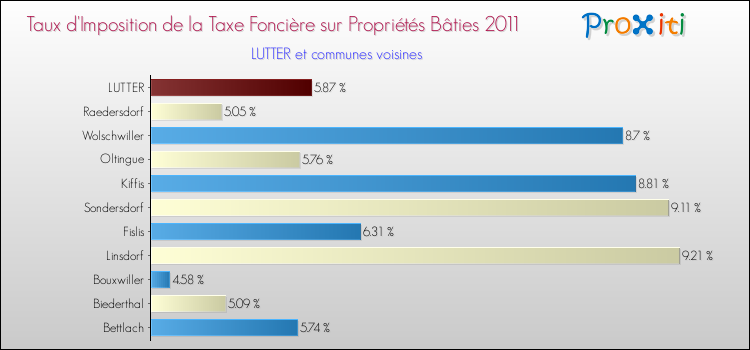 Taux d'imposition de la taxe foncière sur le bati 2011 pour LUTTER et les communes proches Comparaison des taux d'imposition de la taxe foncière sur le bati 2011 pour LUTTER et les communes voisines