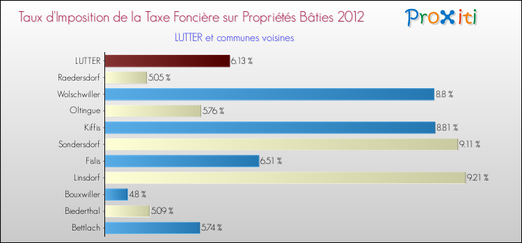 Taux d'imposition de la taxe foncière sur le bati 2012 pour LUTTER et les communes proches Comparaison des taux d'imposition de la taxe foncière sur le bati 2012 pour LUTTER et les communes voisines