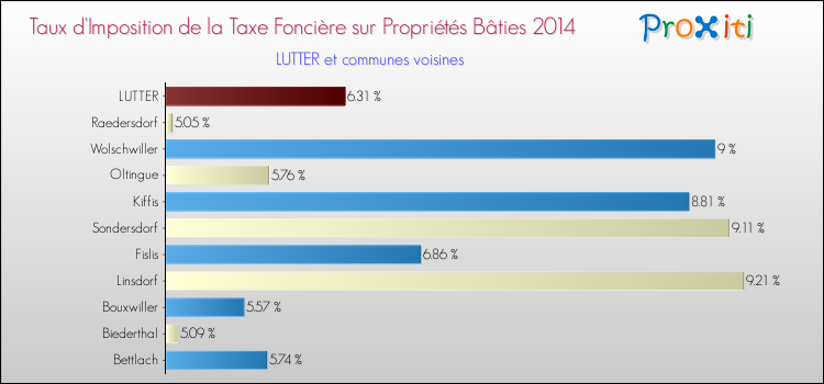 Taux d'imposition de la taxe foncière sur le bati 2014 pour LUTTER et les communes proches Comparaison des taux d'imposition de la taxe foncière sur le bati 2014 pour LUTTER et les communes voisines