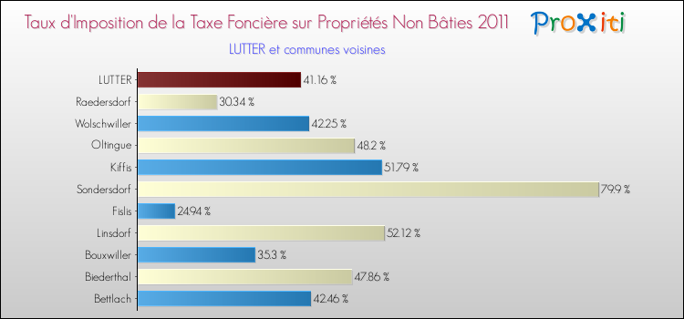 Taux d'imposition de la taxe foncière sur les immeubles et terrains non batis 2011 pour LUTTER et les communes proches Comparaison des taux d'imposition de la taxe foncière sur les immeubles et terrains non batis 2011 pour LUTTER et les communes voisines