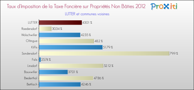 Taux d'imposition de la taxe foncière sur les immeubles et terrains non batis 2012 pour LUTTER et les communes proches Comparaison des taux d'imposition de la taxe foncière sur les immeubles et terrains non batis 2012 pour LUTTER et les communes voisines