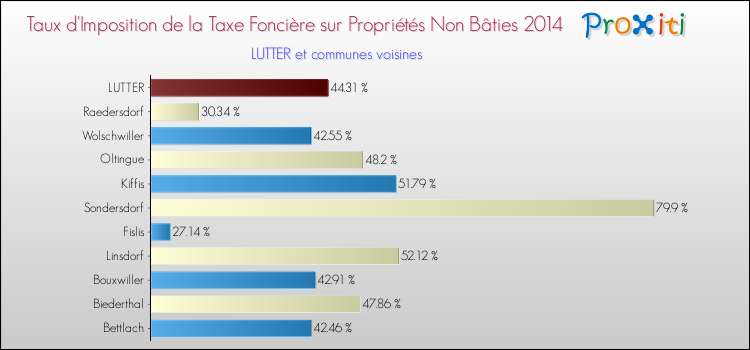 Taux d'imposition de la taxe foncière sur les immeubles et terrains non batis 2014 pour LUTTER et les communes proches Comparaison des taux d'imposition de la taxe foncière sur les immeubles et terrains non batis 2014 pour LUTTER et les communes voisines