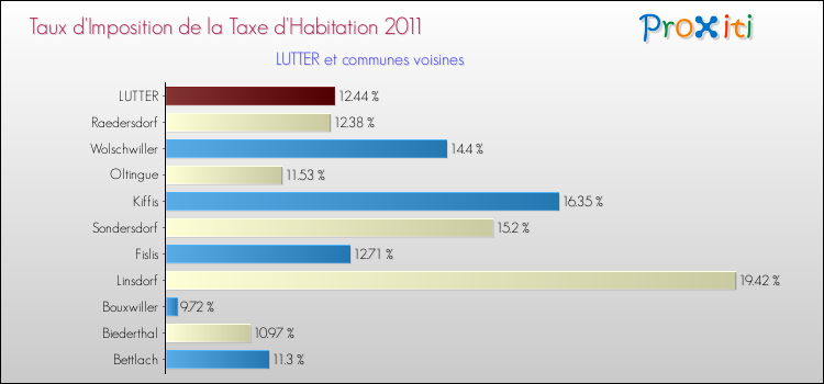 Taux d'imposition de la taxe d'habitation 2011 pour LUTTER et les communes proches Comparaison des taux d'imposition de la taxe d'habitation 2011 pour LUTTER et les communes voisines