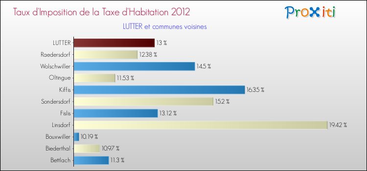 Taux d'imposition de la taxe d'habitation 2012 pour LUTTER et les communes proches Comparaison des taux d'imposition de la taxe d'habitation 2012 pour LUTTER et les communes voisines