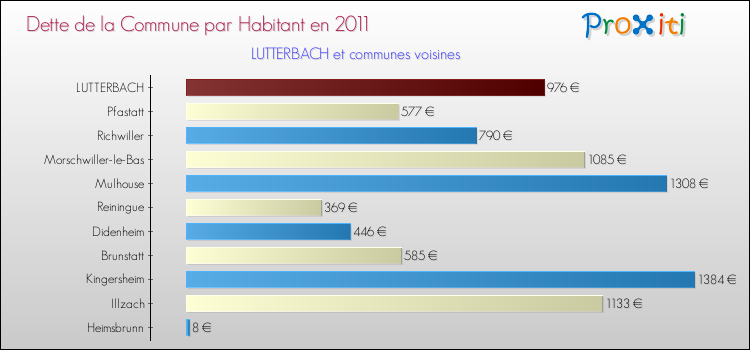 Dette par habitant de la commune en 2011 pour LUTTERBACH et les communes proches Comparaison de la dette par habitant de la commune en 2011 pour LUTTERBACH et les communes voisines