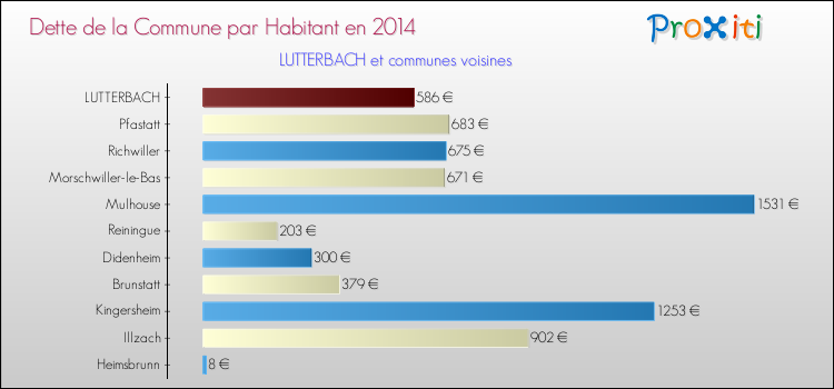 Dette par habitant de la commune en 2014 pour LUTTERBACH et les communes proches Comparaison de la dette par habitant de la commune en 2014 pour LUTTERBACH et les communes voisines