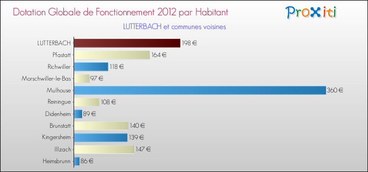 Montant des dotations globales de fonctionnement DGF par Habitant pour LUTTERBACH et les communes proches Comparaison des des dotations globales de fonctionnement DGF par habitant pour LUTTERBACH et les communes voisines