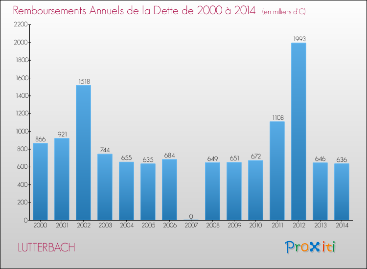 Evolution de l'annuité de la dette pour la commune de LUTTERBACH de 2000 à 2014 Annuités de la dette pour LUTTERBACH de 2000 à 2014