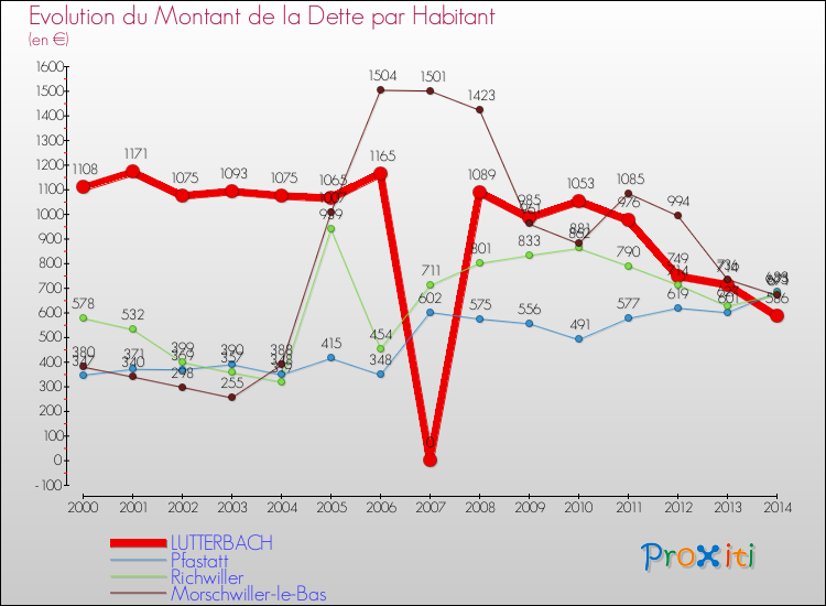 Evolution de la dette par habitant pour la commune de LUTTERBACH et les communes proches de 2000 à 2014 Comparaison de la dette par habitant pour LUTTERBACH et les communes voisines de 2000 à 2014
