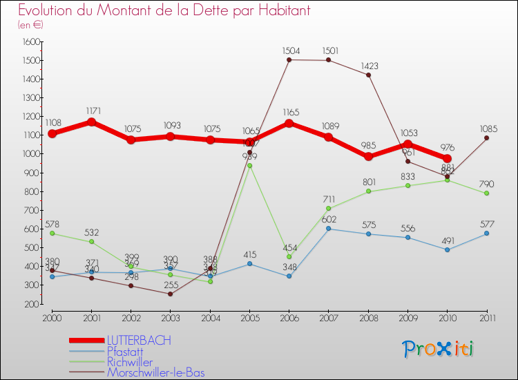 Evolution de la dette par habitant pour la commune de LUTTERBACH et les communes proches Comparaison de la dette par habitant pour LUTTERBACH et les communes voisines