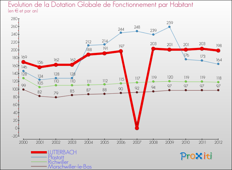 Evolution et montant de la dotation globale de fonctionnement par Habitant pour LUTTERBACH et les communes proches Comparaison des dotations globales de fonctionnement par habitant pour LUTTERBACH et les communes voisines
