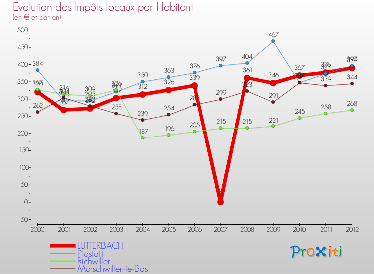 Evolution et montant des impôts locaux par Habitant pour LUTTERBACH et les communes proches Comparaison des impôts locaux par habitant pour LUTTERBACH et les communes voisines