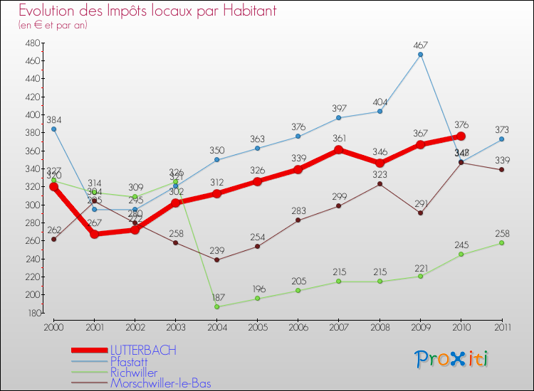 Evolution et montant des impôts locaux par Habitant pour LUTTERBACH et les communes proches Comparaison des impôts locaux par habitant pour LUTTERBACH et les communes voisines