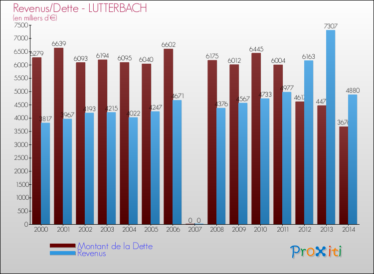 Evolution comparée de la dette et des revenus pour la commune de LUTTERBACH de 2000 à 2014 Comparaison de la dette et des revenus pour LUTTERBACH de 2000 à 2014