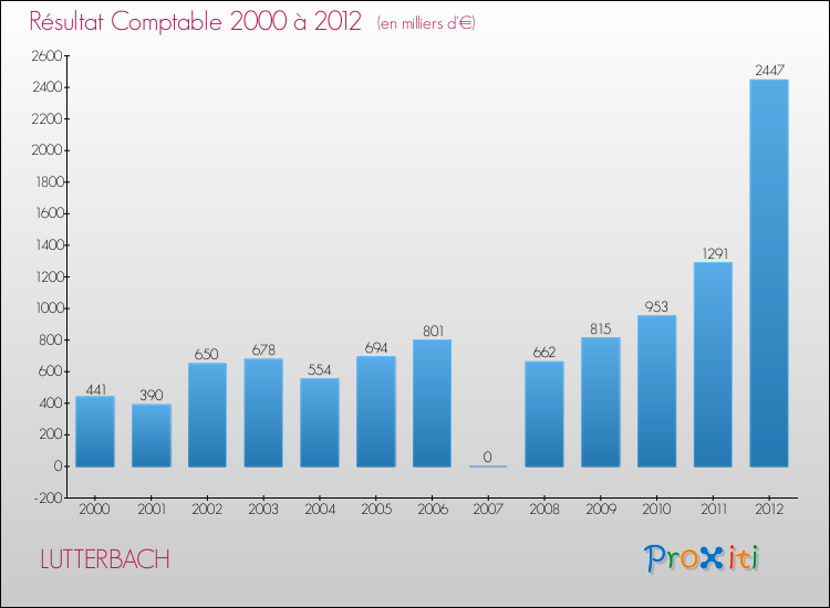 Evolution du résultat comptable pour la commune de LUTTERBACH de 2000 à 2012 Evolution du résultat comptable pour LUTTERBACH de 2000 à 2012