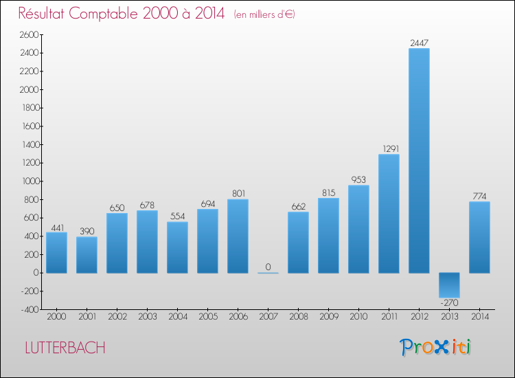 Evolution du résultat comptable pour la commune de LUTTERBACH de 2000 à 2014 Evolution du résultat comptable pour LUTTERBACH de 2000 à 2014