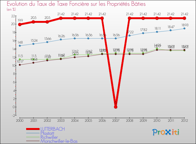 Evolution du taux de la taxe foncière sur le bati pour LUTTERBACH et les communes proches de 2000 à 2012 Comparaison des taux de taxe foncière sur le bati pour LUTTERBACH et les communes voisines de 2000 à 2012