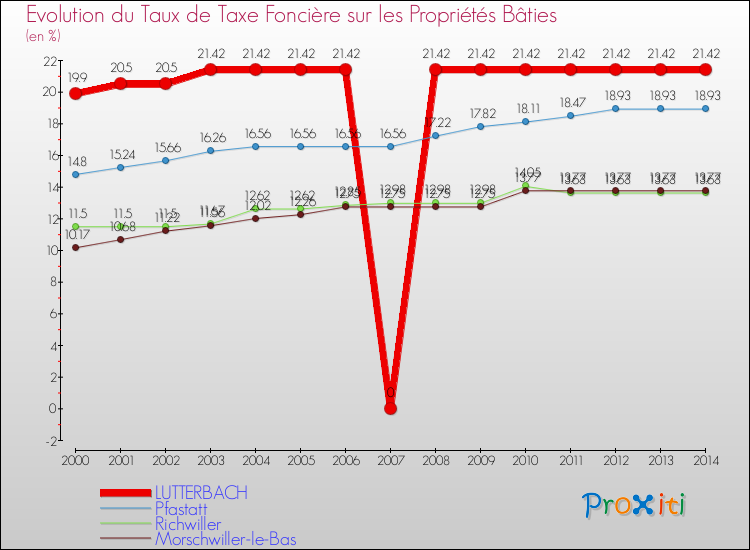 Evolution du taux de la taxe foncière sur le bati pour LUTTERBACH et les communes proches de 2000 à 2014 Comparaison des taux de taxe foncière sur le bati pour LUTTERBACH et les communes voisines de 2000 à 2014