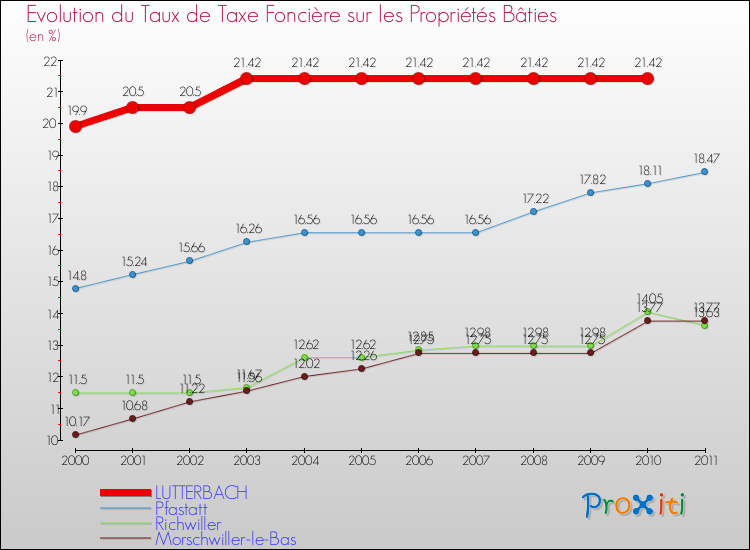 Evolution du taux de la taxe foncière sur le bati pour LUTTERBACH et les communes proches Comparaison des taux de taxe foncière sur le bati pour LUTTERBACH et les communes voisines