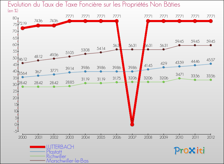 Evolution du taux de la taxe foncière sur les immeubles et terrains non batis pour LUTTERBACH et les communes proches de 2000 à 2012 Comparaison des taux de la taxe foncière sur les immeubles et terrains non batis pour LUTTERBACH et les communes voisines de 2000 à 2012