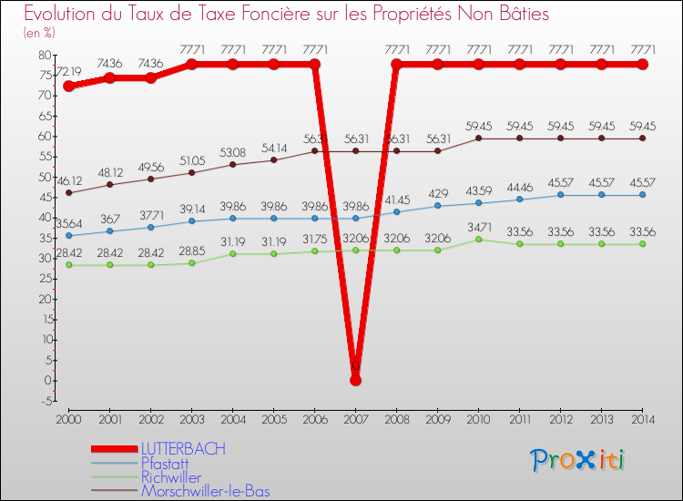 Evolution du taux de la taxe foncière sur les immeubles et terrains non batis pour LUTTERBACH et les communes proches de 2000 à 2014 Comparaison des taux de la taxe foncière sur les immeubles et terrains non batis pour LUTTERBACH et les communes voisines de 2000 à 2014