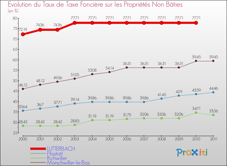 Evolution du taux de la taxe foncière sur les immeubles et terrains non batis pour LUTTERBACH et les communes proches Comparaison des taux de la taxe foncière sur les immeubles et terrains non batis pour LUTTERBACH et les communes voisines