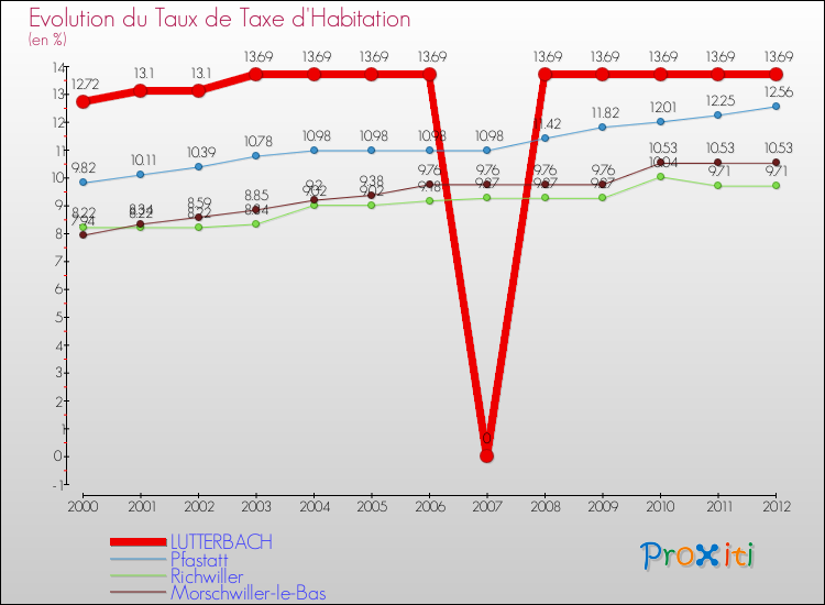 Evolution du taux de la taxe d'habitation pour LUTTERBACH et les communes proches Comparaison des taux de la taxe d'habitation pour LUTTERBACH et les communes voisines