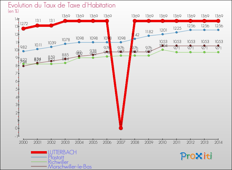 Evolution du taux de la taxe d'habitation pour LUTTERBACH et les communes proches de 2000 à 2014 Comparaison des taux de la taxe d'habitation pour LUTTERBACH et les communes voisines de 2000 à 2014