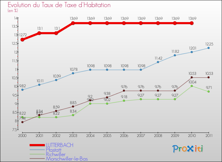 Evolution du taux de la taxe d'habitation pour LUTTERBACH et les communes proches Comparaison des taux de la taxe d'habitation pour LUTTERBACH et les communes voisines