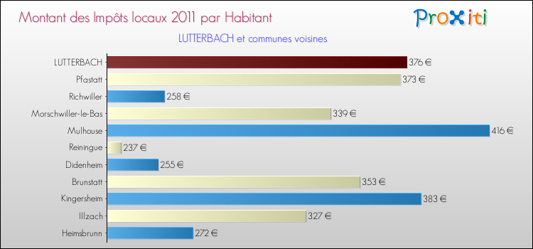Montant des impôts locaux par Habitant pour LUTTERBACH et les communes proches Comparaison des impôts locaux par habitant pour LUTTERBACH et les communes voisines