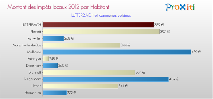 Montant des impôts locaux par Habitant pour LUTTERBACH et les communes proches Comparaison des impôts locaux par habitant pour LUTTERBACH et les communes voisines