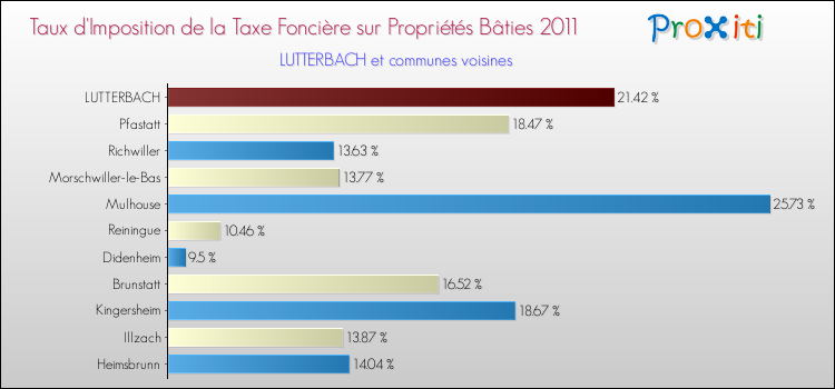 Taux d'imposition de la taxe foncière sur le bati 2011 pour LUTTERBACH et les communes proches Comparaison des taux d'imposition de la taxe foncière sur le bati 2011 pour LUTTERBACH et les communes voisines