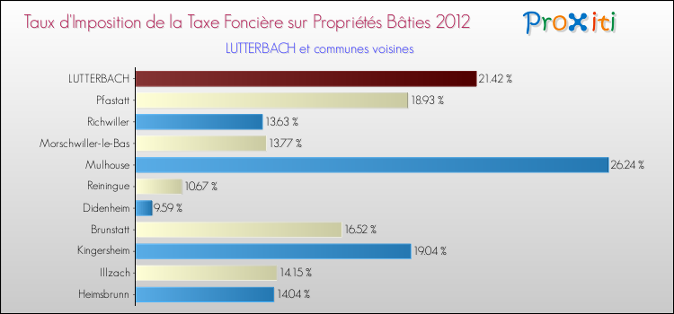 Taux d'imposition de la taxe foncière sur le bati 2012 pour LUTTERBACH et les communes proches Comparaison des taux d'imposition de la taxe foncière sur le bati 2012 pour LUTTERBACH et les communes voisines