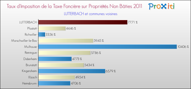 Taux d'imposition de la taxe foncière sur les immeubles et terrains non batis 2011 pour LUTTERBACH et les communes proches Comparaison des taux d'imposition de la taxe foncière sur les immeubles et terrains non batis 2011 pour LUTTERBACH et les communes voisines