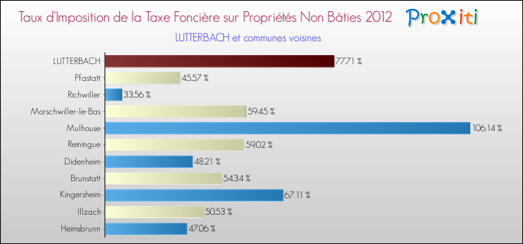 Taux d'imposition de la taxe foncière sur les immeubles et terrains non batis 2012 pour LUTTERBACH et les communes proches Comparaison des taux d'imposition de la taxe foncière sur les immeubles et terrains non batis 2012 pour LUTTERBACH et les communes voisines