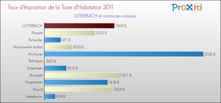 Taux d'imposition de la taxe d'habitation 2011 pour LUTTERBACH et les communes proches Comparaison des taux d'imposition de la taxe d'habitation 2011 pour LUTTERBACH et les communes voisines