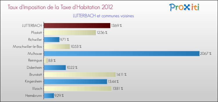 Taux d'imposition de la taxe d'habitation 2012 pour LUTTERBACH et les communes proches Comparaison des taux d'imposition de la taxe d'habitation 2012 pour LUTTERBACH et les communes voisines