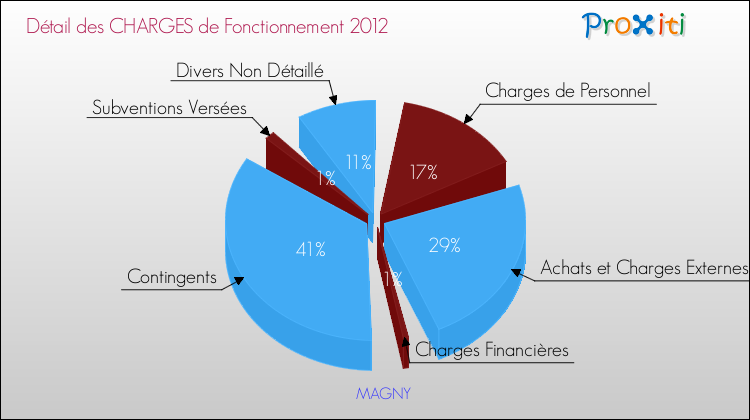 Décomposition des Charges de Fonctionnement 2012 de la commune de MAGNY Charges de Fonctionnement 2012 pour la commune de MAGNY