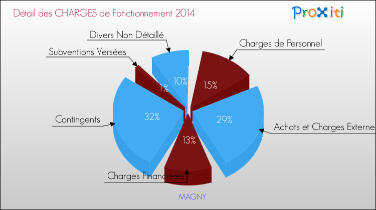 Décomposition des Charges de Fonctionnement 2014 de la commune de MAGNY Charges de Fonctionnement 2014 pour la commune de MAGNY