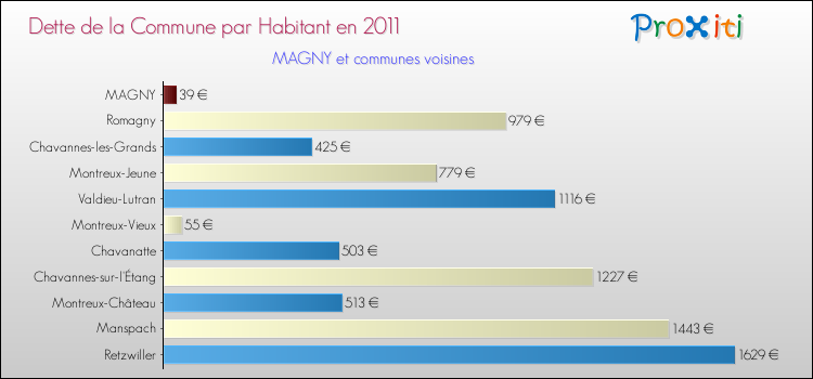 Dette par habitant de la commune en 2011 pour MAGNY et les communes proches Comparaison de la dette par habitant de la commune en 2011 pour MAGNY et les communes voisines