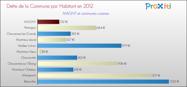 Dette par habitant de la commune en 2012 pour MAGNY et les communes proches Comparaison de la dette par habitant de la commune en 2012 pour MAGNY et les communes voisines