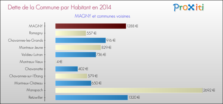 Dette par habitant de la commune en 2014 pour MAGNY et les communes proches Comparaison de la dette par habitant de la commune en 2014 pour MAGNY et les communes voisines