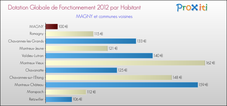 Montant des dotations globales de fonctionnement DGF par Habitant pour MAGNY et les communes proches Comparaison des des dotations globales de fonctionnement DGF par habitant pour MAGNY et les communes voisines