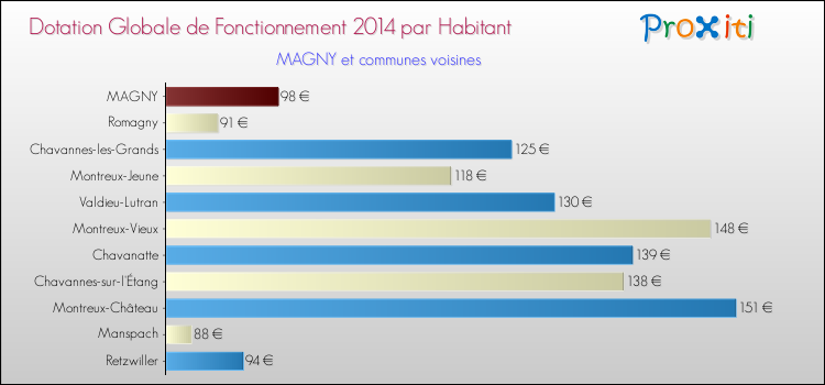 Montant des dotations globales de fonctionnement DGF par Habitant pour MAGNY et les communes proches en 2014. Comparaison des des dotations globales de fonctionnement DGF par habitant pour MAGNY et les communes voisines en 2014.