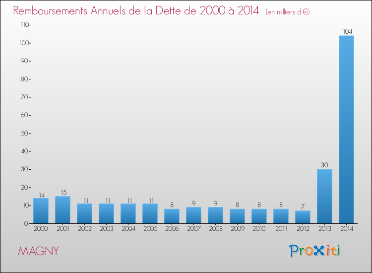 Evolution de l'annuité de la dette pour la commune de MAGNY de 2000 à 2014 Annuités de la dette pour MAGNY de 2000 à 2014