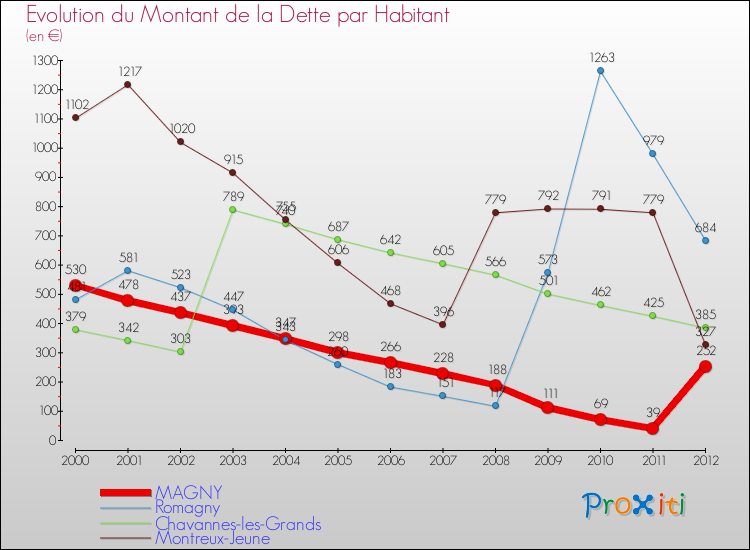 Evolution de la dette par habitant pour la commune de MAGNY et les communes proches de 2000 à 2012 Comparaison de la dette par habitant pour MAGNY et les communes voisines de 2000 à 2012